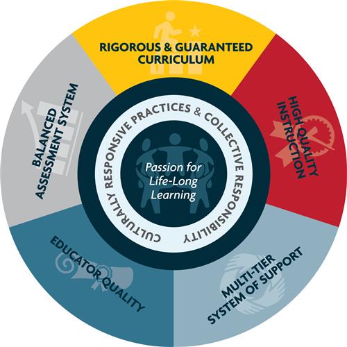 NCSD System of Practice 